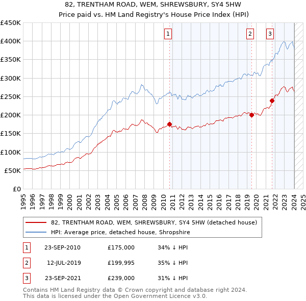 82, TRENTHAM ROAD, WEM, SHREWSBURY, SY4 5HW: Price paid vs HM Land Registry's House Price Index