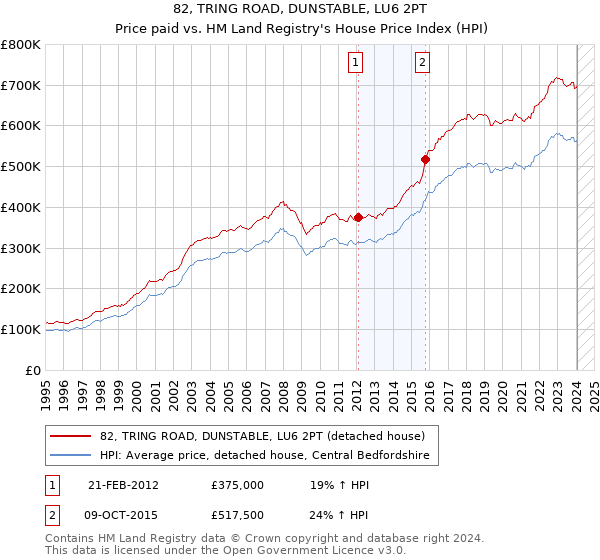 82, TRING ROAD, DUNSTABLE, LU6 2PT: Price paid vs HM Land Registry's House Price Index
