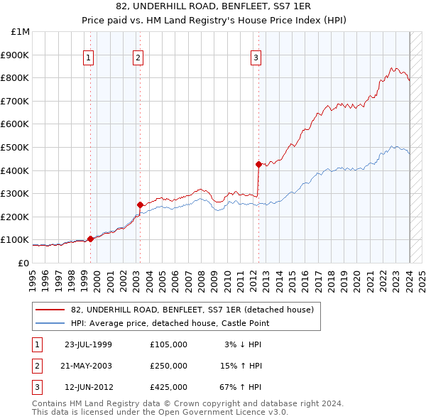 82, UNDERHILL ROAD, BENFLEET, SS7 1ER: Price paid vs HM Land Registry's House Price Index