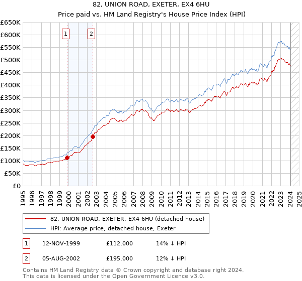 82, UNION ROAD, EXETER, EX4 6HU: Price paid vs HM Land Registry's House Price Index