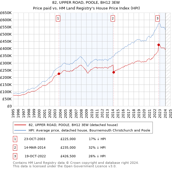 82, UPPER ROAD, POOLE, BH12 3EW: Price paid vs HM Land Registry's House Price Index