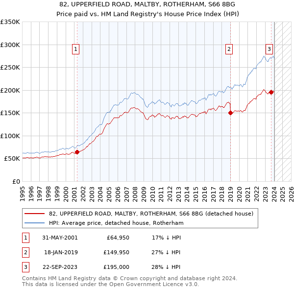 82, UPPERFIELD ROAD, MALTBY, ROTHERHAM, S66 8BG: Price paid vs HM Land Registry's House Price Index