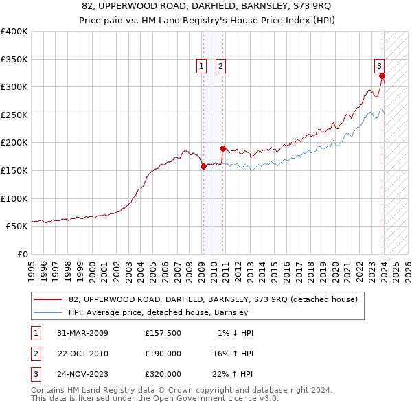 82, UPPERWOOD ROAD, DARFIELD, BARNSLEY, S73 9RQ: Price paid vs HM Land Registry's House Price Index