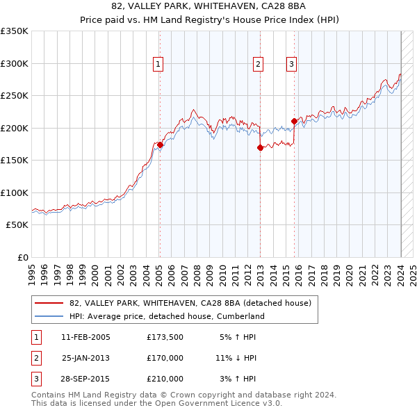 82, VALLEY PARK, WHITEHAVEN, CA28 8BA: Price paid vs HM Land Registry's House Price Index