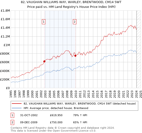 82, VAUGHAN WILLIAMS WAY, WARLEY, BRENTWOOD, CM14 5WT: Price paid vs HM Land Registry's House Price Index