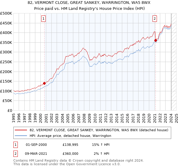 82, VERMONT CLOSE, GREAT SANKEY, WARRINGTON, WA5 8WX: Price paid vs HM Land Registry's House Price Index