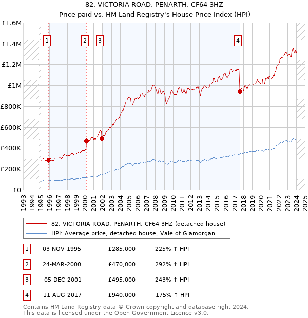 82, VICTORIA ROAD, PENARTH, CF64 3HZ: Price paid vs HM Land Registry's House Price Index