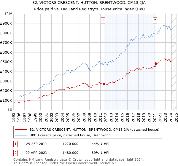 82, VICTORS CRESCENT, HUTTON, BRENTWOOD, CM13 2JA: Price paid vs HM Land Registry's House Price Index