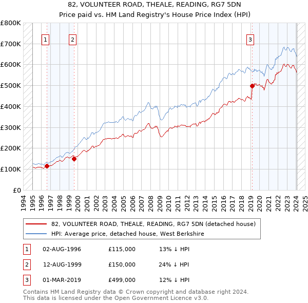 82, VOLUNTEER ROAD, THEALE, READING, RG7 5DN: Price paid vs HM Land Registry's House Price Index