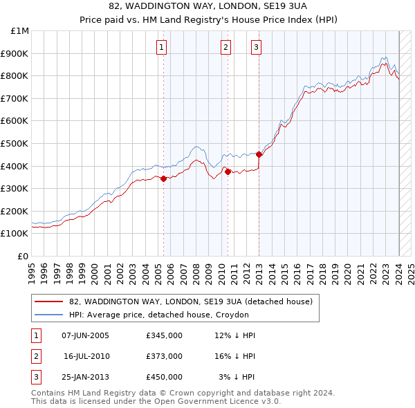 82, WADDINGTON WAY, LONDON, SE19 3UA: Price paid vs HM Land Registry's House Price Index