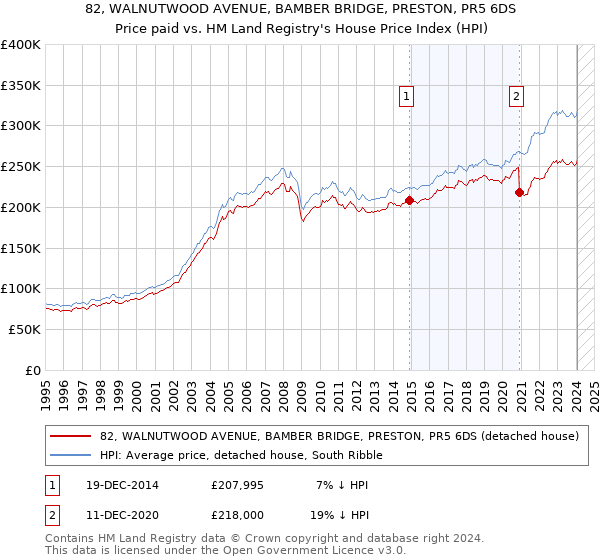 82, WALNUTWOOD AVENUE, BAMBER BRIDGE, PRESTON, PR5 6DS: Price paid vs HM Land Registry's House Price Index