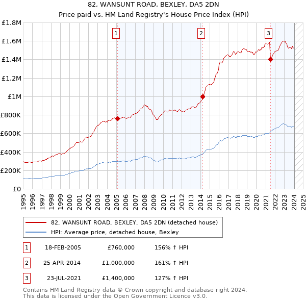 82, WANSUNT ROAD, BEXLEY, DA5 2DN: Price paid vs HM Land Registry's House Price Index