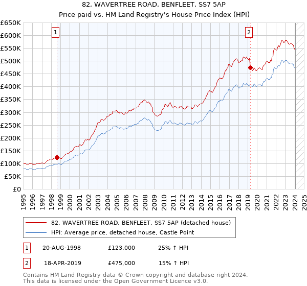 82, WAVERTREE ROAD, BENFLEET, SS7 5AP: Price paid vs HM Land Registry's House Price Index