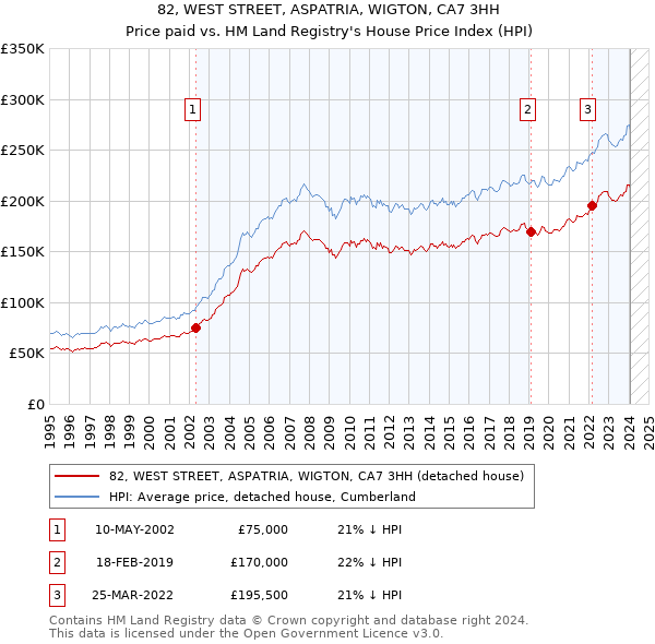 82, WEST STREET, ASPATRIA, WIGTON, CA7 3HH: Price paid vs HM Land Registry's House Price Index
