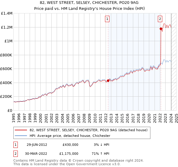 82, WEST STREET, SELSEY, CHICHESTER, PO20 9AG: Price paid vs HM Land Registry's House Price Index
