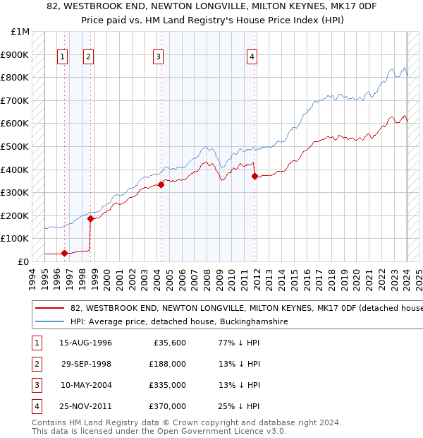 82, WESTBROOK END, NEWTON LONGVILLE, MILTON KEYNES, MK17 0DF: Price paid vs HM Land Registry's House Price Index