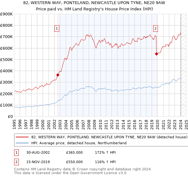 82, WESTERN WAY, PONTELAND, NEWCASTLE UPON TYNE, NE20 9AW: Price paid vs HM Land Registry's House Price Index