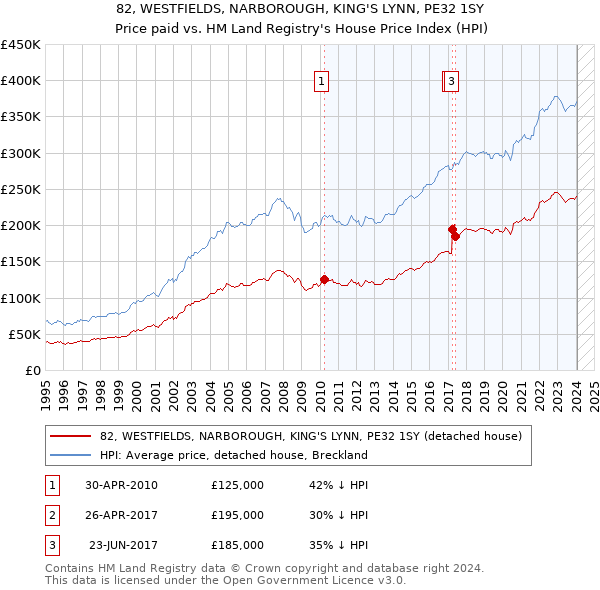 82, WESTFIELDS, NARBOROUGH, KING'S LYNN, PE32 1SY: Price paid vs HM Land Registry's House Price Index