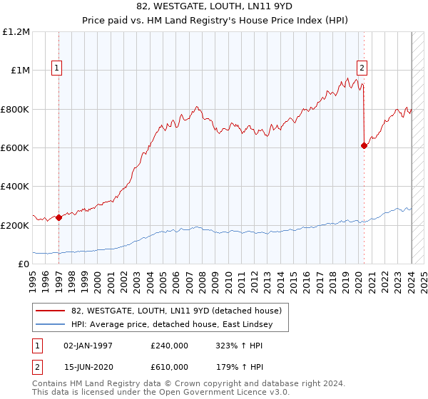 82, WESTGATE, LOUTH, LN11 9YD: Price paid vs HM Land Registry's House Price Index