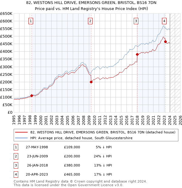 82, WESTONS HILL DRIVE, EMERSONS GREEN, BRISTOL, BS16 7DN: Price paid vs HM Land Registry's House Price Index