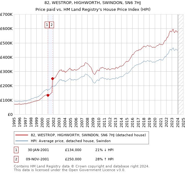82, WESTROP, HIGHWORTH, SWINDON, SN6 7HJ: Price paid vs HM Land Registry's House Price Index