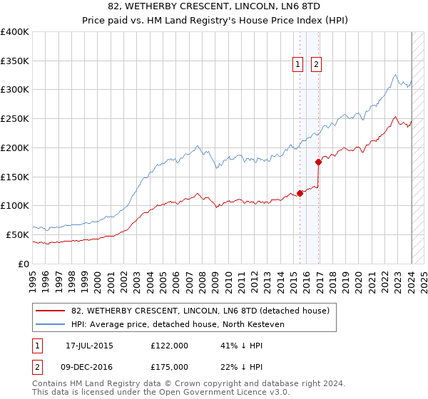 82, WETHERBY CRESCENT, LINCOLN, LN6 8TD: Price paid vs HM Land Registry's House Price Index