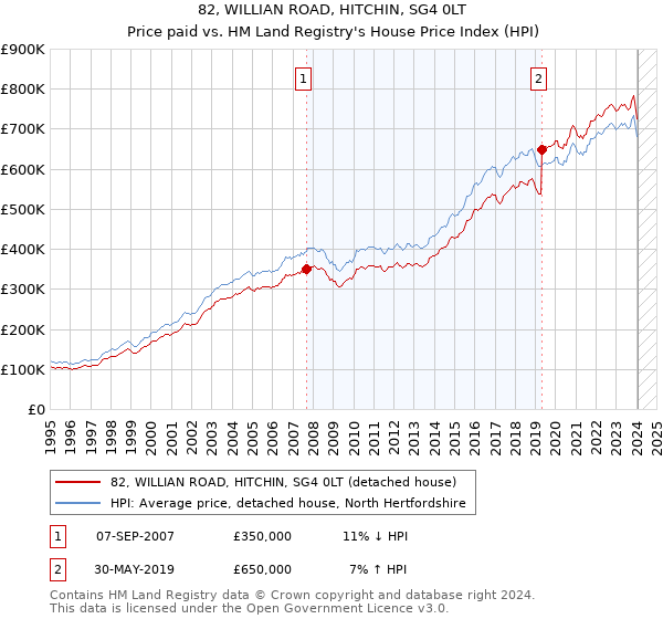 82, WILLIAN ROAD, HITCHIN, SG4 0LT: Price paid vs HM Land Registry's House Price Index