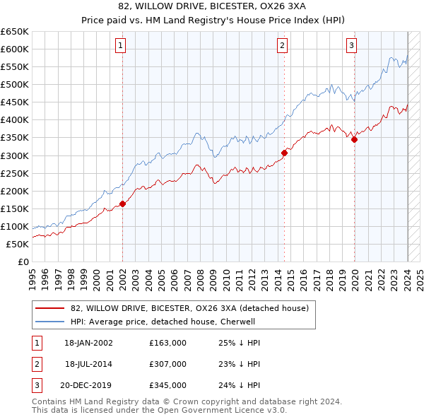82, WILLOW DRIVE, BICESTER, OX26 3XA: Price paid vs HM Land Registry's House Price Index