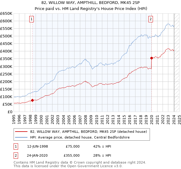 82, WILLOW WAY, AMPTHILL, BEDFORD, MK45 2SP: Price paid vs HM Land Registry's House Price Index