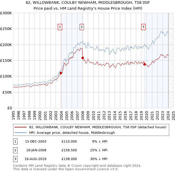 82, WILLOWBANK, COULBY NEWHAM, MIDDLESBROUGH, TS8 0SP: Price paid vs HM Land Registry's House Price Index