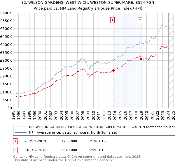 82, WILSON GARDENS, WEST WICK, WESTON-SUPER-MARE, BS24 7GN: Price paid vs HM Land Registry's House Price Index