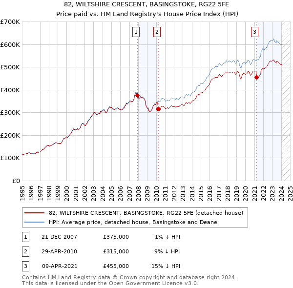82, WILTSHIRE CRESCENT, BASINGSTOKE, RG22 5FE: Price paid vs HM Land Registry's House Price Index