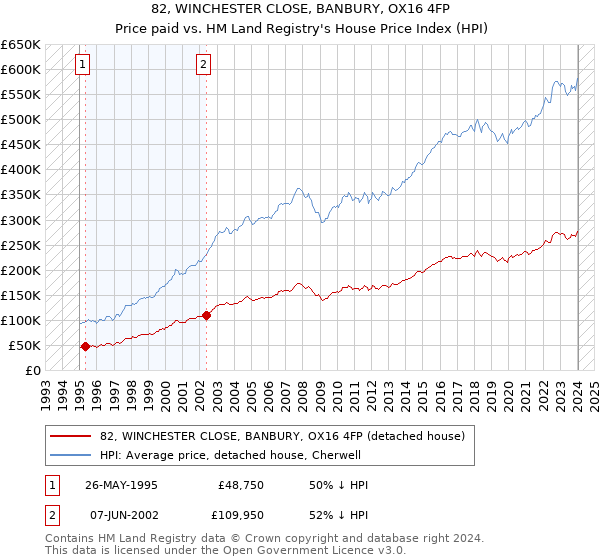 82, WINCHESTER CLOSE, BANBURY, OX16 4FP: Price paid vs HM Land Registry's House Price Index