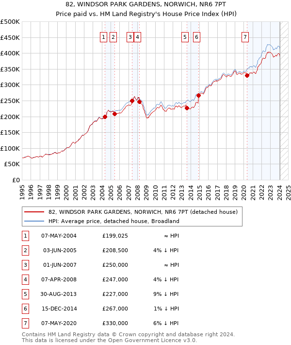 82, WINDSOR PARK GARDENS, NORWICH, NR6 7PT: Price paid vs HM Land Registry's House Price Index
