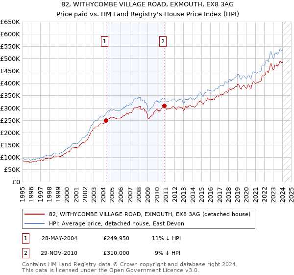 82, WITHYCOMBE VILLAGE ROAD, EXMOUTH, EX8 3AG: Price paid vs HM Land Registry's House Price Index