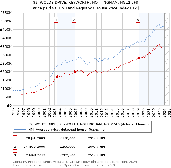 82, WOLDS DRIVE, KEYWORTH, NOTTINGHAM, NG12 5FS: Price paid vs HM Land Registry's House Price Index
