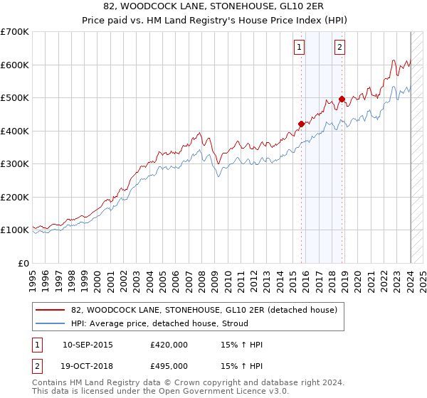 82, WOODCOCK LANE, STONEHOUSE, GL10 2ER: Price paid vs HM Land Registry's House Price Index