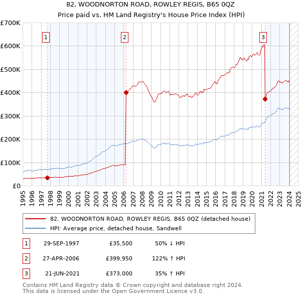 82, WOODNORTON ROAD, ROWLEY REGIS, B65 0QZ: Price paid vs HM Land Registry's House Price Index