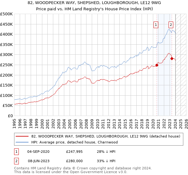 82, WOODPECKER WAY, SHEPSHED, LOUGHBOROUGH, LE12 9WG: Price paid vs HM Land Registry's House Price Index