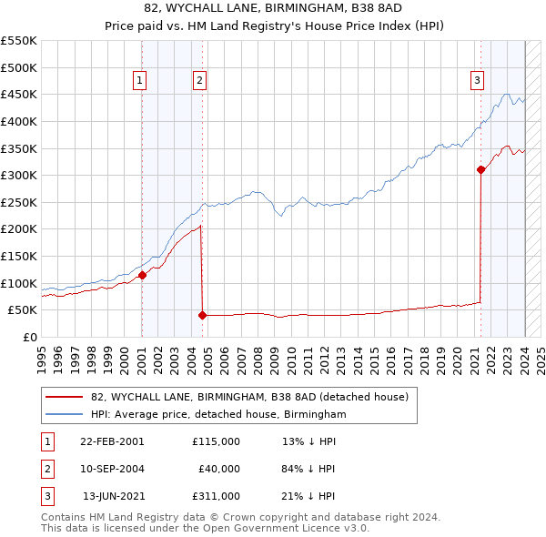 82, WYCHALL LANE, BIRMINGHAM, B38 8AD: Price paid vs HM Land Registry's House Price Index