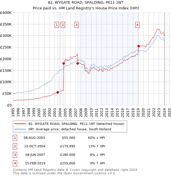 82, WYGATE ROAD, SPALDING, PE11 1NT: Price paid vs HM Land Registry's House Price Index