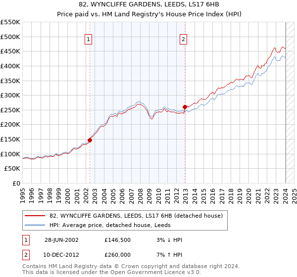 82, WYNCLIFFE GARDENS, LEEDS, LS17 6HB: Price paid vs HM Land Registry's House Price Index