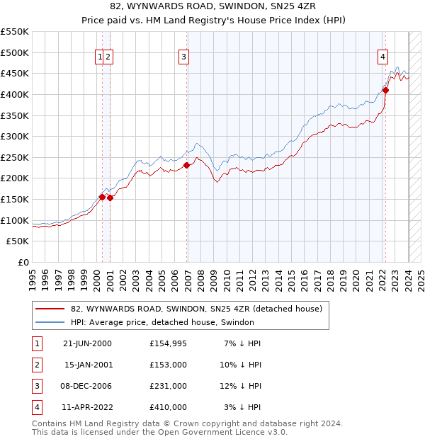 82, WYNWARDS ROAD, SWINDON, SN25 4ZR: Price paid vs HM Land Registry's House Price Index