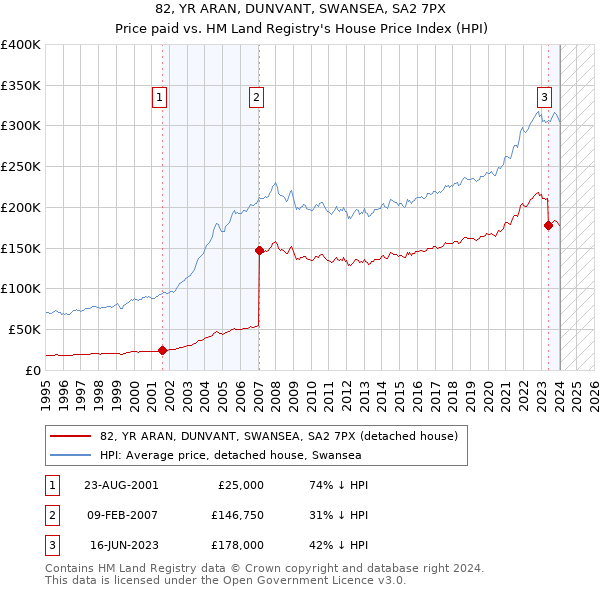 82, YR ARAN, DUNVANT, SWANSEA, SA2 7PX: Price paid vs HM Land Registry's House Price Index