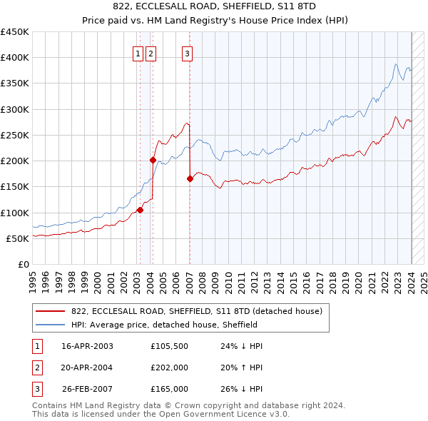 822, ECCLESALL ROAD, SHEFFIELD, S11 8TD: Price paid vs HM Land Registry's House Price Index