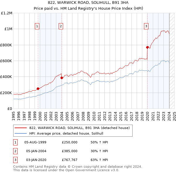 822, WARWICK ROAD, SOLIHULL, B91 3HA: Price paid vs HM Land Registry's House Price Index