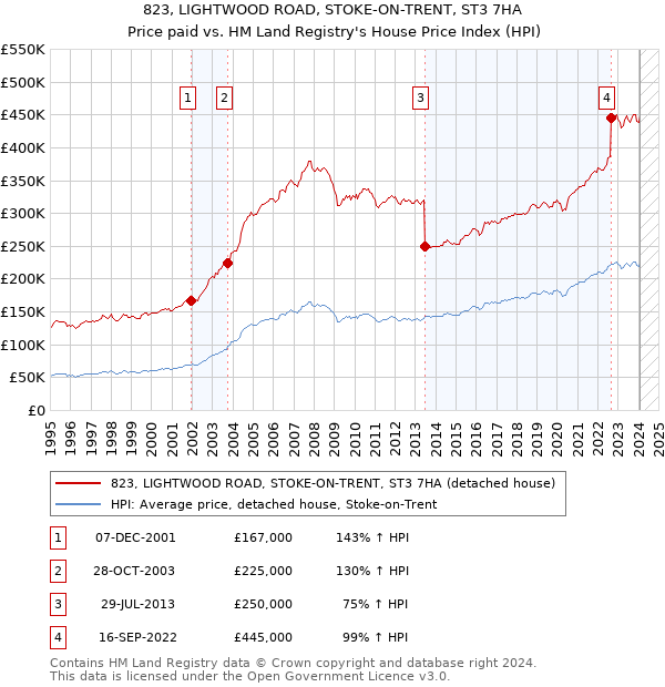 823, LIGHTWOOD ROAD, STOKE-ON-TRENT, ST3 7HA: Price paid vs HM Land Registry's House Price Index