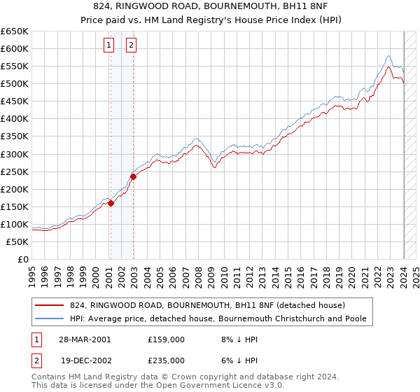 824, RINGWOOD ROAD, BOURNEMOUTH, BH11 8NF: Price paid vs HM Land Registry's House Price Index