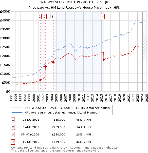 824, WOLSELEY ROAD, PLYMOUTH, PL5 1JR: Price paid vs HM Land Registry's House Price Index