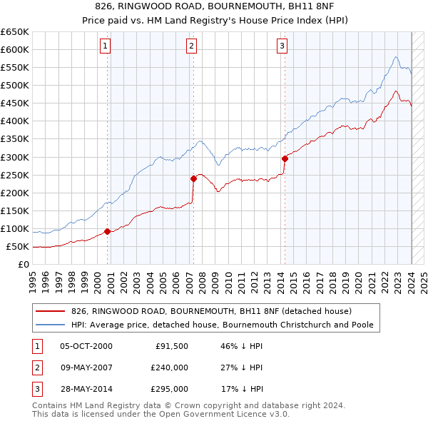 826, RINGWOOD ROAD, BOURNEMOUTH, BH11 8NF: Price paid vs HM Land Registry's House Price Index